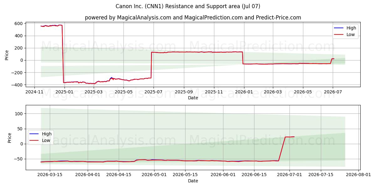  Canon Inc. (CNN1) Support and Resistance area (06 Jul) 