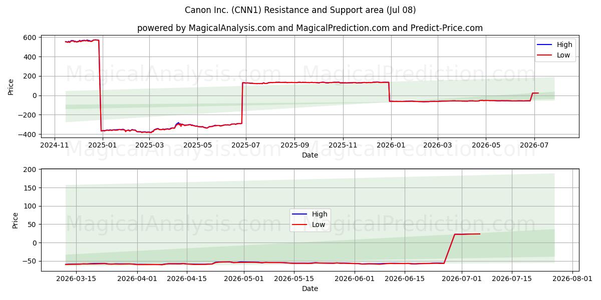  Canon Inc. (CNN1) Support and Resistance area (07 Jul) 