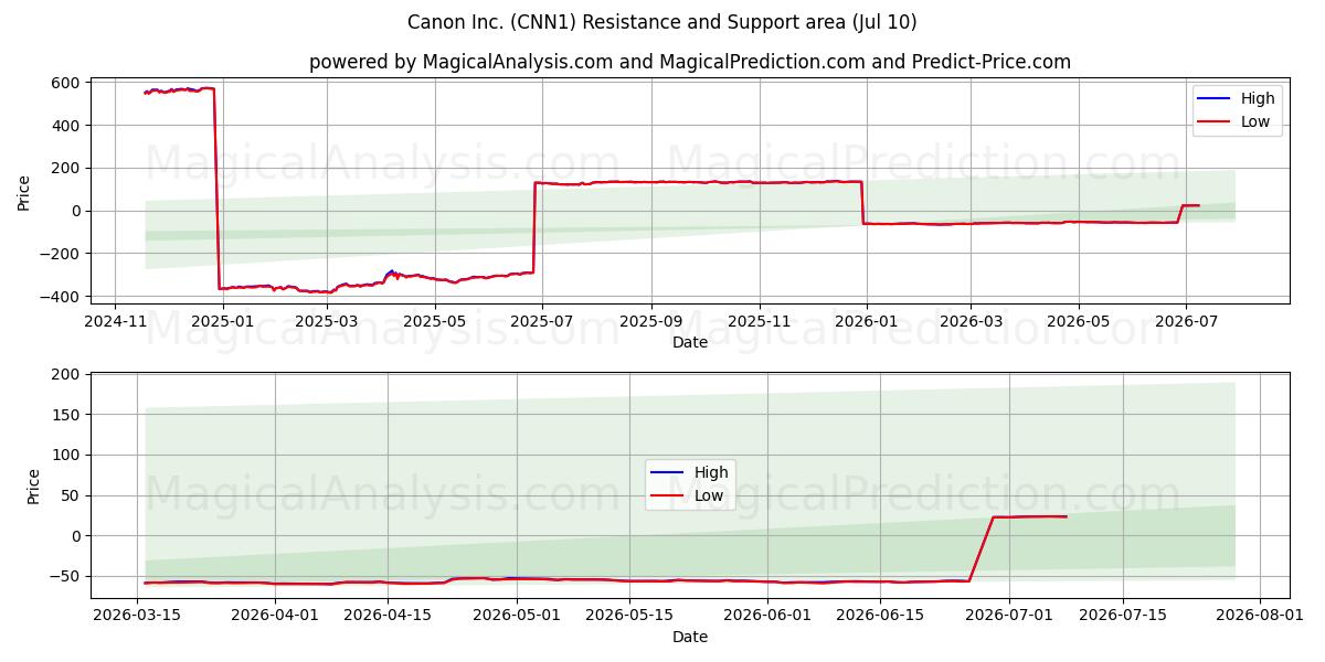  Canon Inc. (CNN1) Support and Resistance area (09 Jul) 