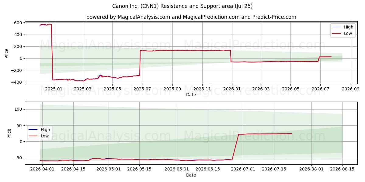  Canon Inc. (CNN1) Support and Resistance area (24 Jul) 