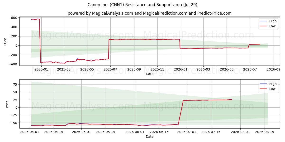 Canon Inc. (CNN1) Support and Resistance area (28 Jul) 