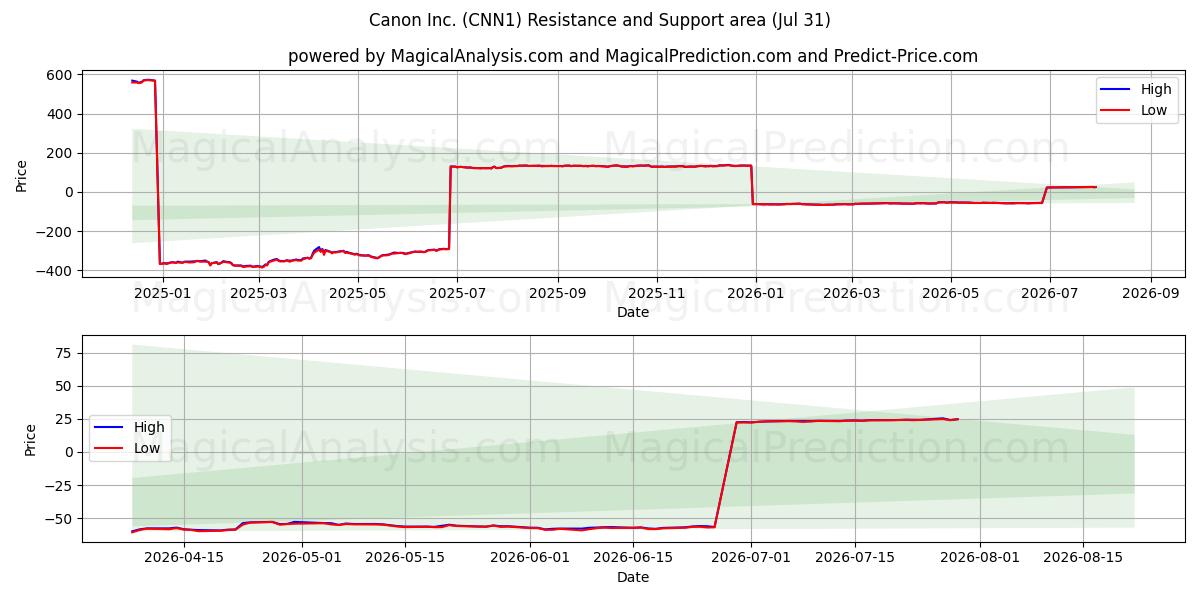  Canon Inc. (CNN1) Support and Resistance area (30 Jul) 