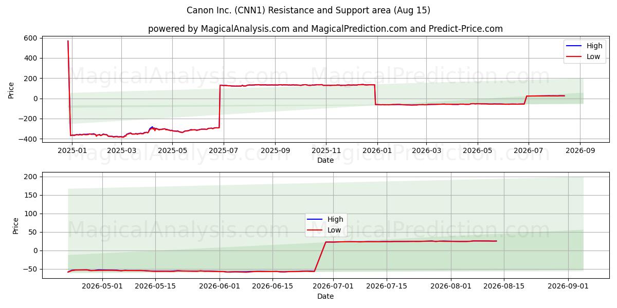  Canon Inc. (CNN1) Support and Resistance area (14 Aug) 