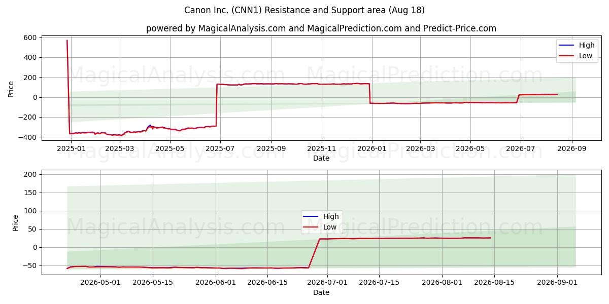  Canon Inc. (CNN1) Support and Resistance area (17 Aug) 