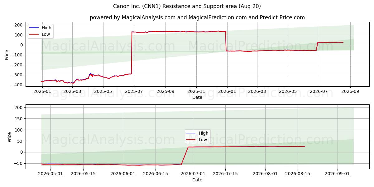  Canon Inc. (CNN1) Support and Resistance area (18 Aug) 