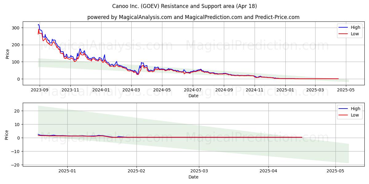 Canoo Inc. (GOEV) Support and Resistance area (18 Apr) Canoo Inc. (GOEV) Support and Resistance area (18 Apr)