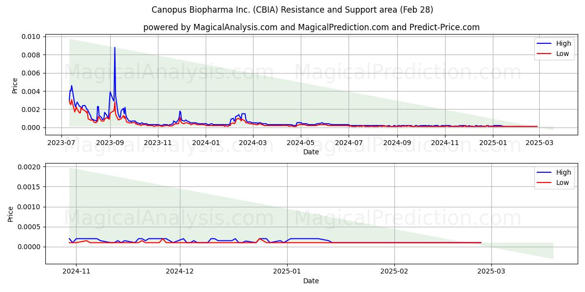  Canopus Biopharma Inc. (CBIA) Support and Resistance area (14 Mar) 