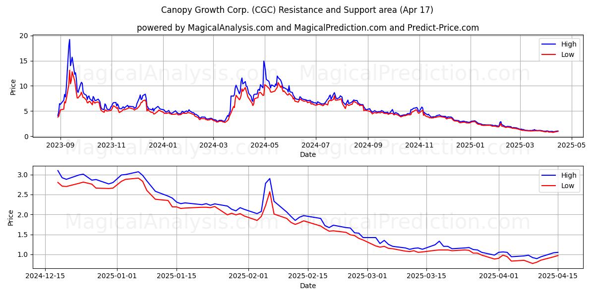  Canopy Growth Corp. (CGC) Support and Resistance area (17 Apr) 