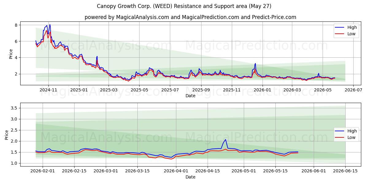  Canopy Growth Corp. (WEED) Support and Resistance area (26 May) 