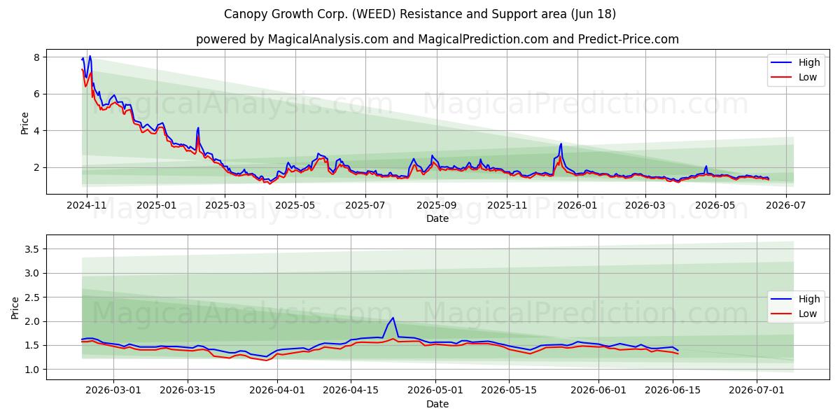  Canopy Growth Corp. (WEED) Support and Resistance area (17 Jun) 