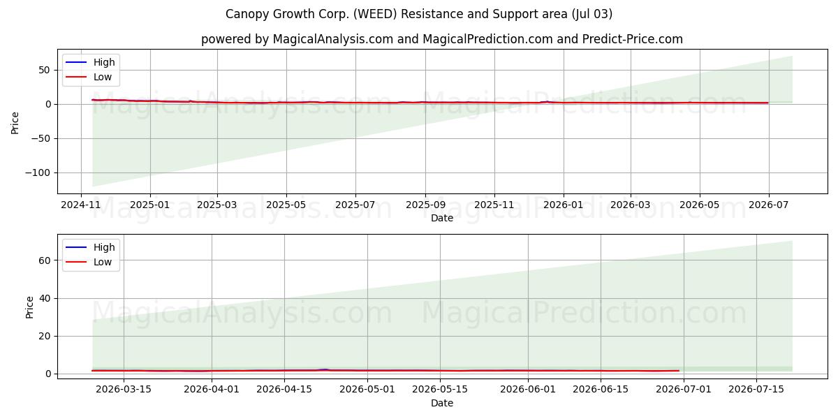  Canopy Growth Corp. (WEED) Support and Resistance area (02 Jul) 