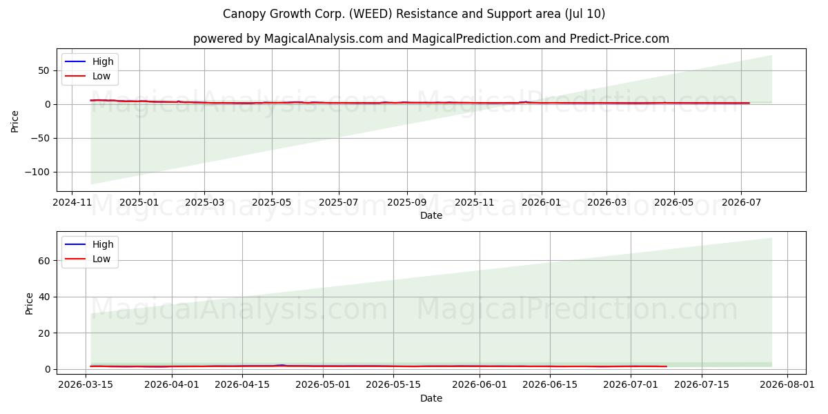  Canopy Growth Corp. (WEED) Support and Resistance area (09 Jul) 