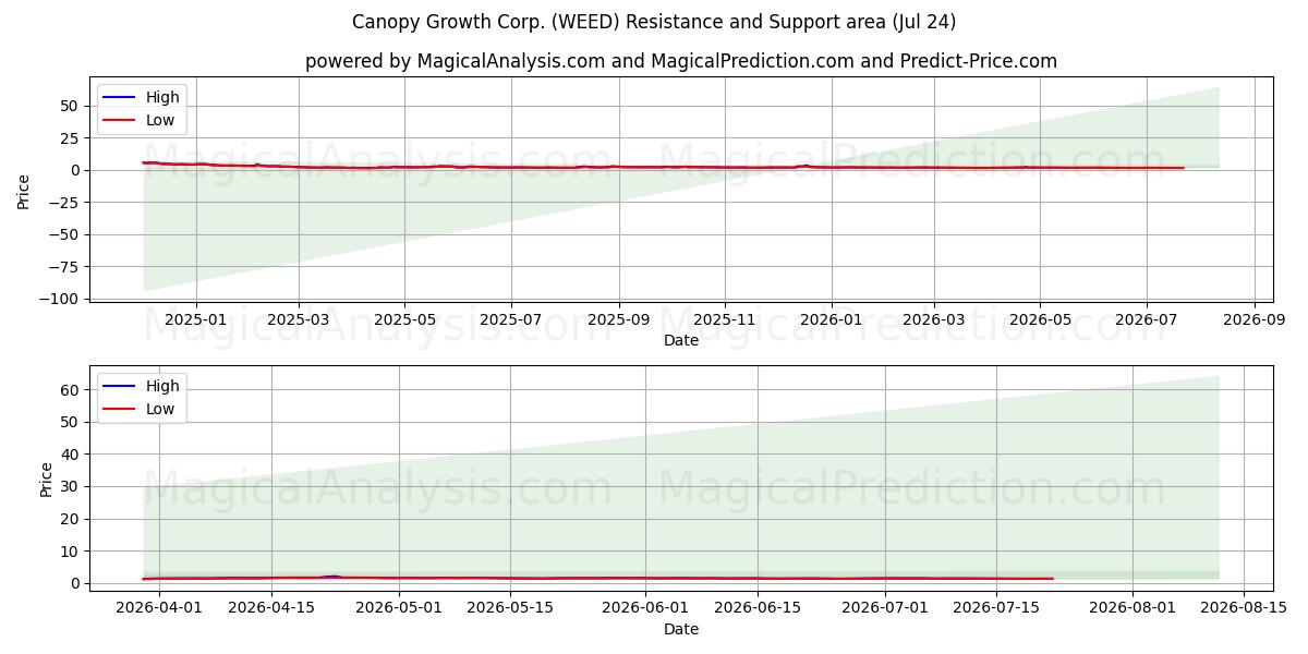  Canopy Growth Corp. (WEED) Support and Resistance area (23 Jul) 