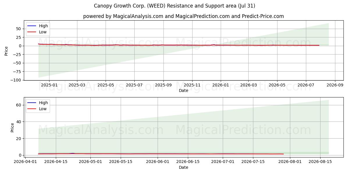  Canopy Growth Corp. (WEED) Support and Resistance area (30 Jul) 