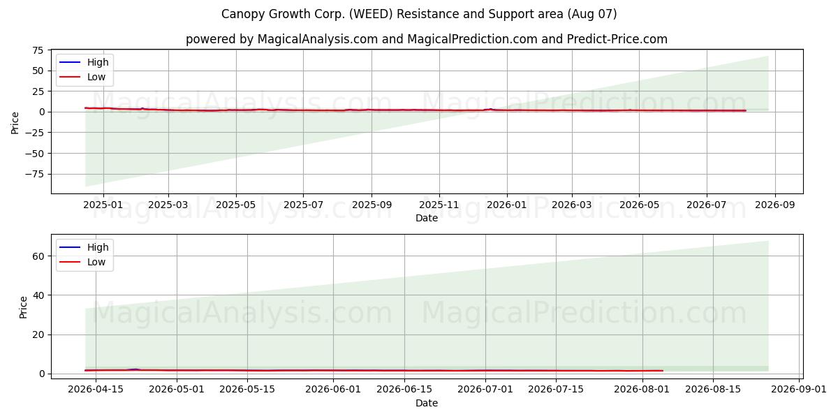  Canopy Growth Corp. (WEED) Support and Resistance area (06 Aug) 