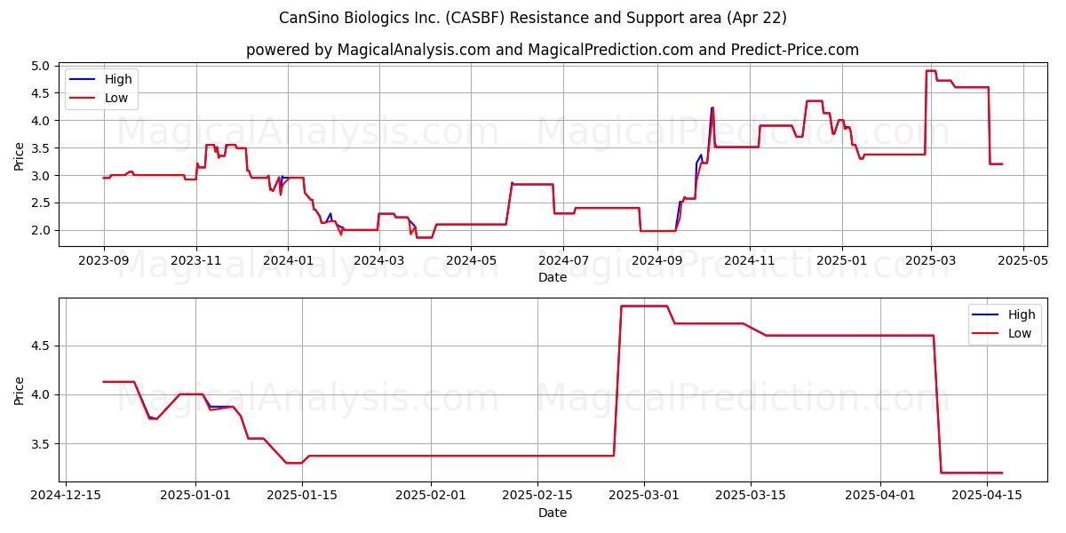  CanSino Biologics Inc. (CASBF) Support and Resistance area (22 Apr) 