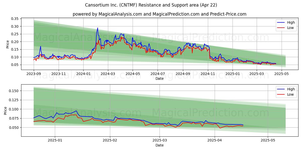  Cansortium Inc. (CNTMF) Support and Resistance area (22 Apr) 