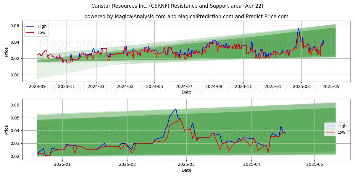  Canstar Resources Inc. (CSRNF) Support and Resistance area (22 Apr) 