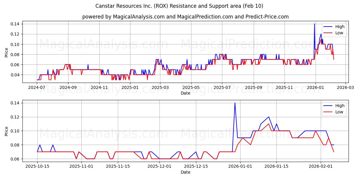  Canstar Resources Inc. (ROX) Support and Resistance area (09 Feb) 