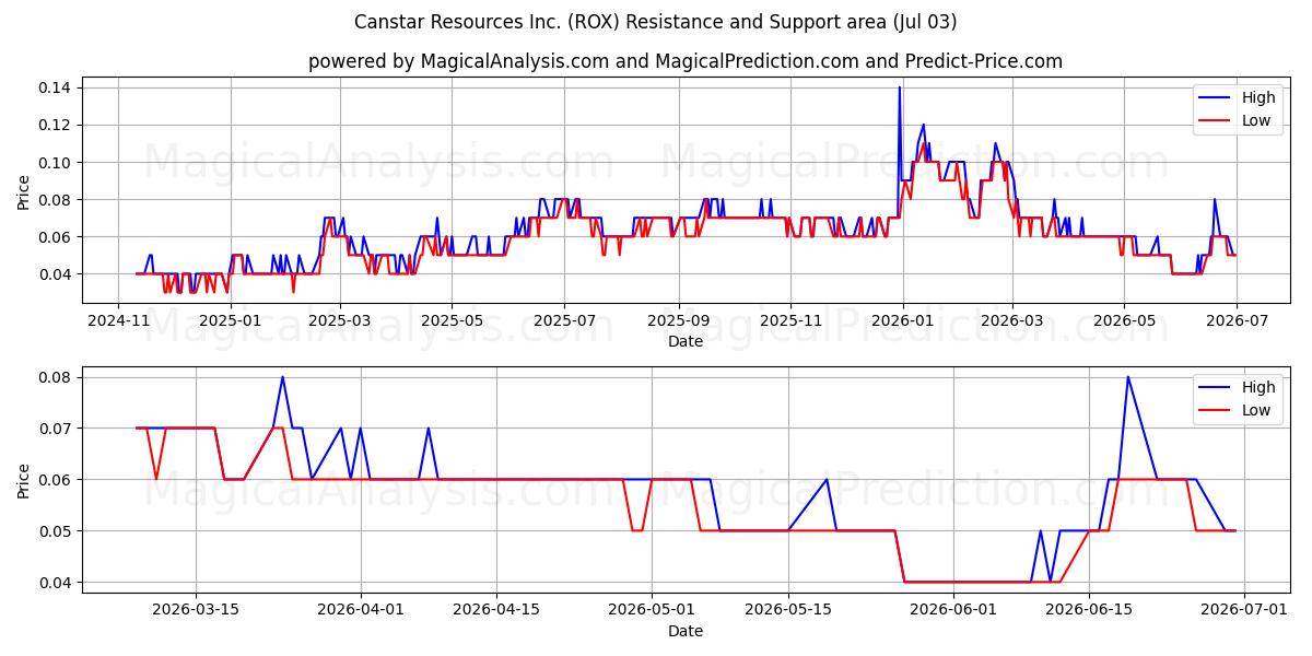  Canstar Resources Inc. (ROX) Support and Resistance area (02 Jul) 