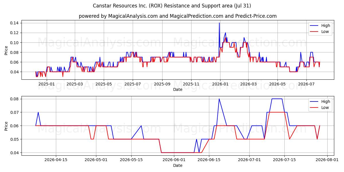  Canstar Resources Inc. (ROX) Support and Resistance area (30 Jul) 