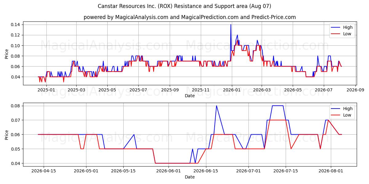  Canstar Resources Inc. (ROX) Support and Resistance area (06 Aug) 