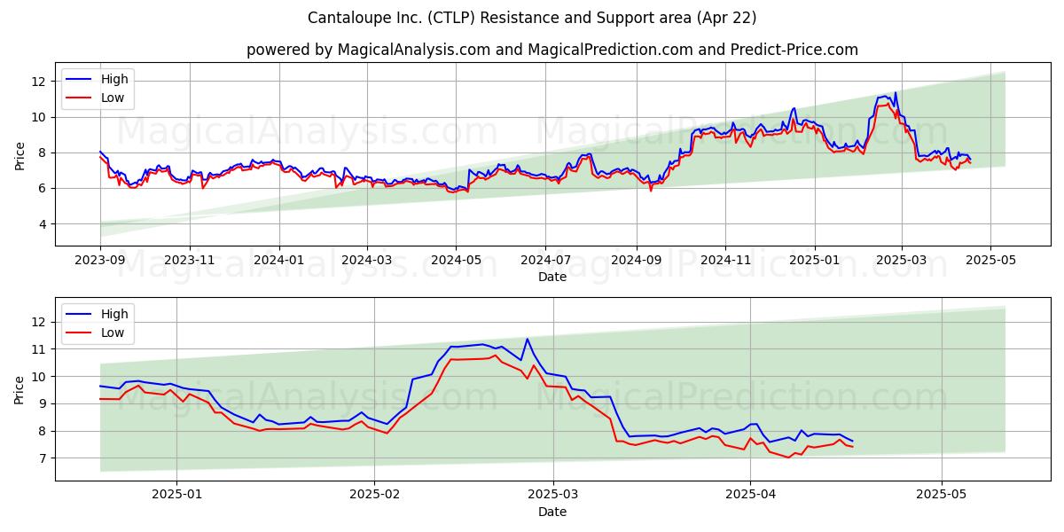  Cantaloupe Inc. (CTLP) Support and Resistance area (22 Apr) 