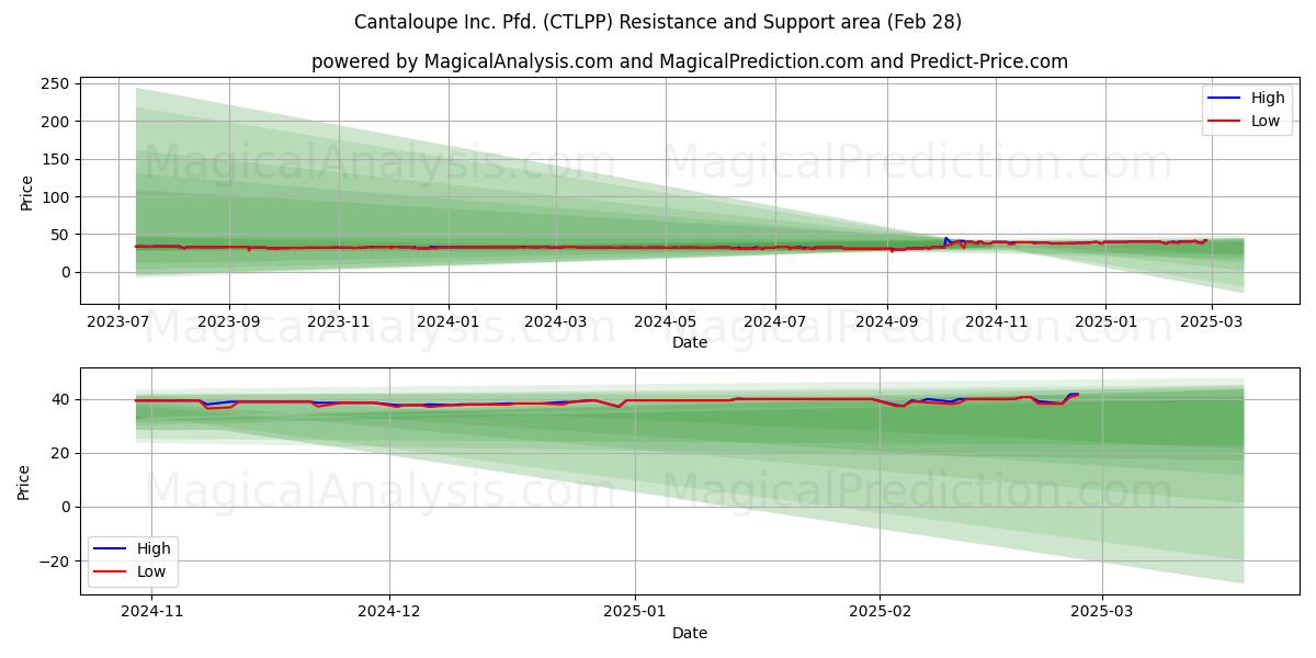  Cantaloupe Inc. Pfd. (CTLPP) Support and Resistance area (14 Mar) 