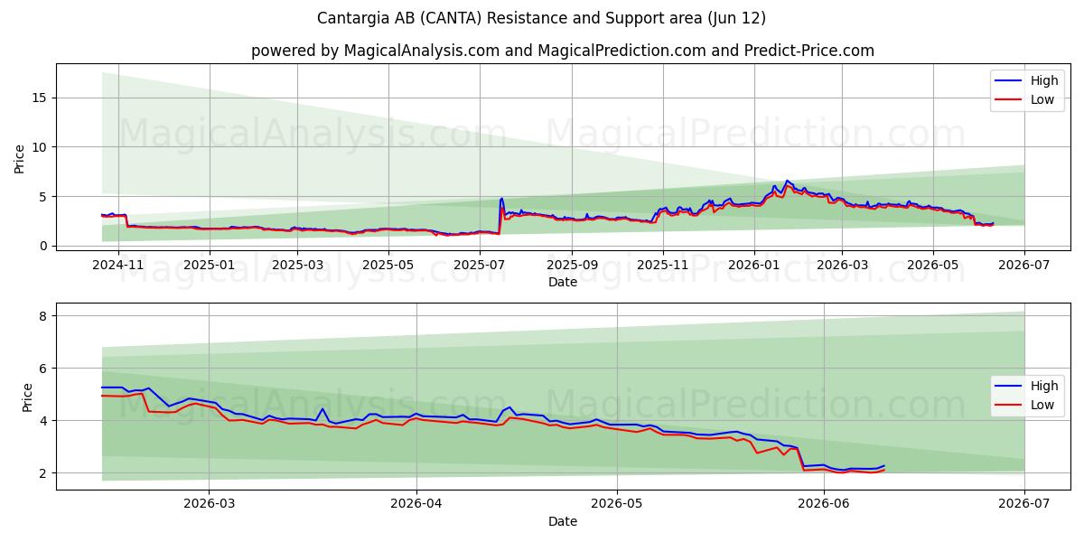  Cantargia AB (CANTA) Support and Resistance area (11 Jun) 