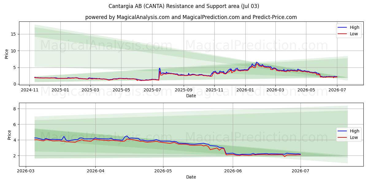  Cantargia AB (CANTA) Support and Resistance area (02 Jul) 