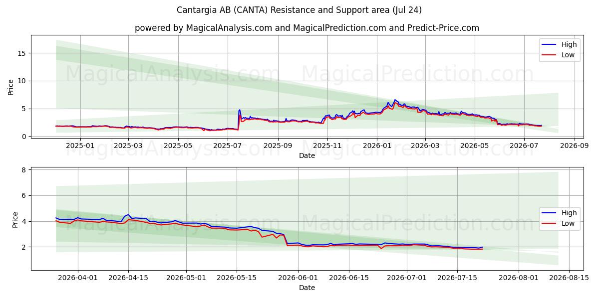  Cantargia AB (CANTA) Support and Resistance area (23 Jul) 