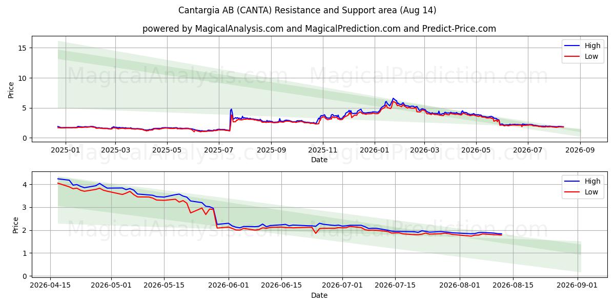  Cantargia AB (CANTA) Support and Resistance area (13 Aug) 