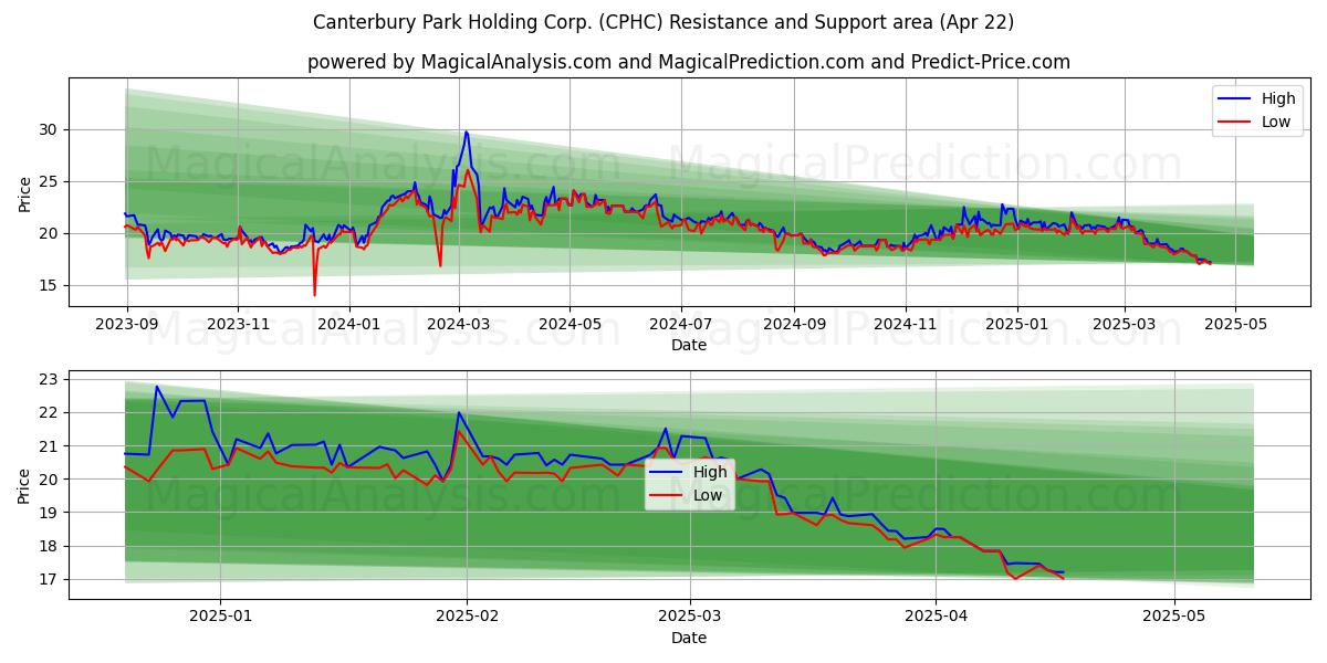  Canterbury Park Holding Corp. (CPHC) Support and Resistance area (22 Apr) 