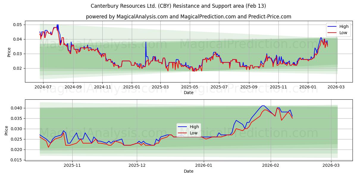  Canterbury Resources Ltd. (CBY) Support and Resistance area (12 Feb) 