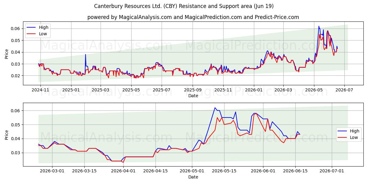  Canterbury Resources Ltd. (CBY) Support and Resistance area (18 Jun) 