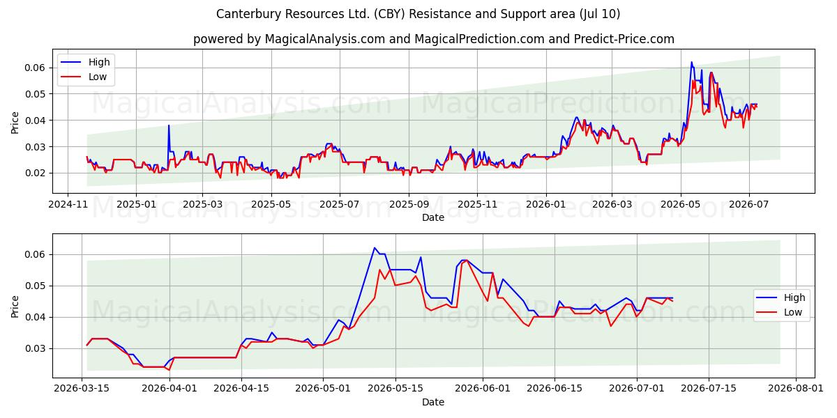  Canterbury Resources Ltd. (CBY) Support and Resistance area (09 Jul) 