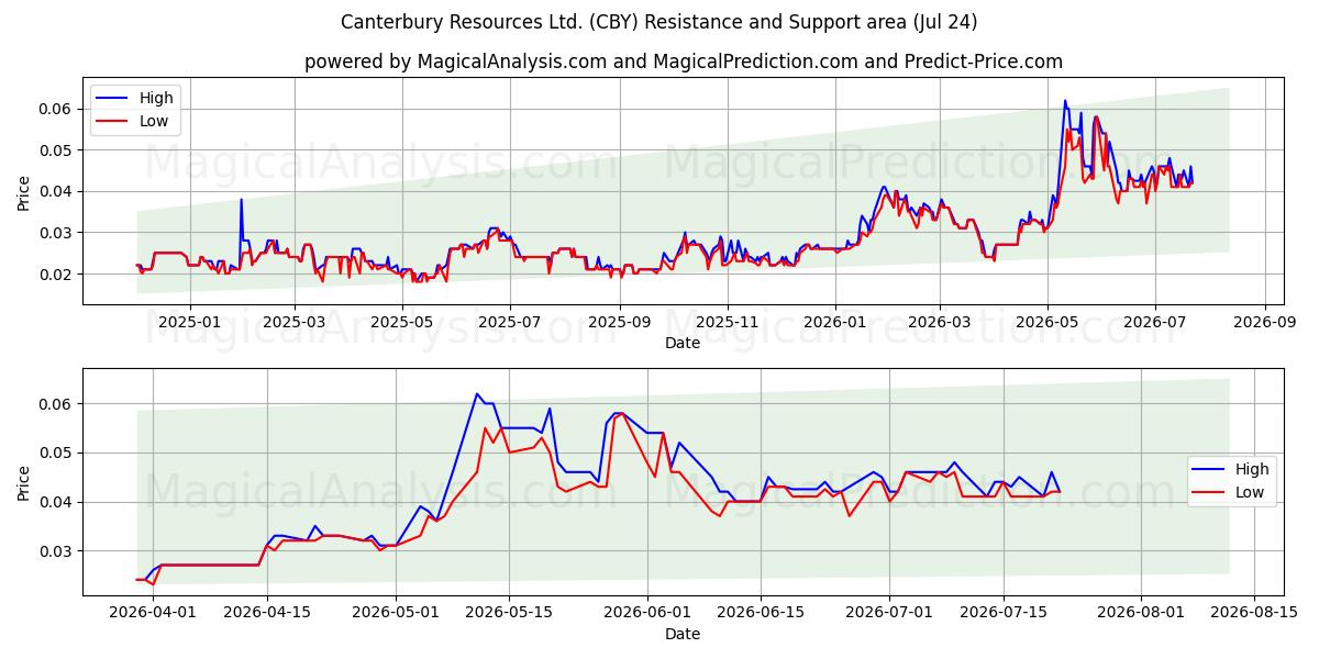  Canterbury Resources Ltd. (CBY) Support and Resistance area (23 Jul) 