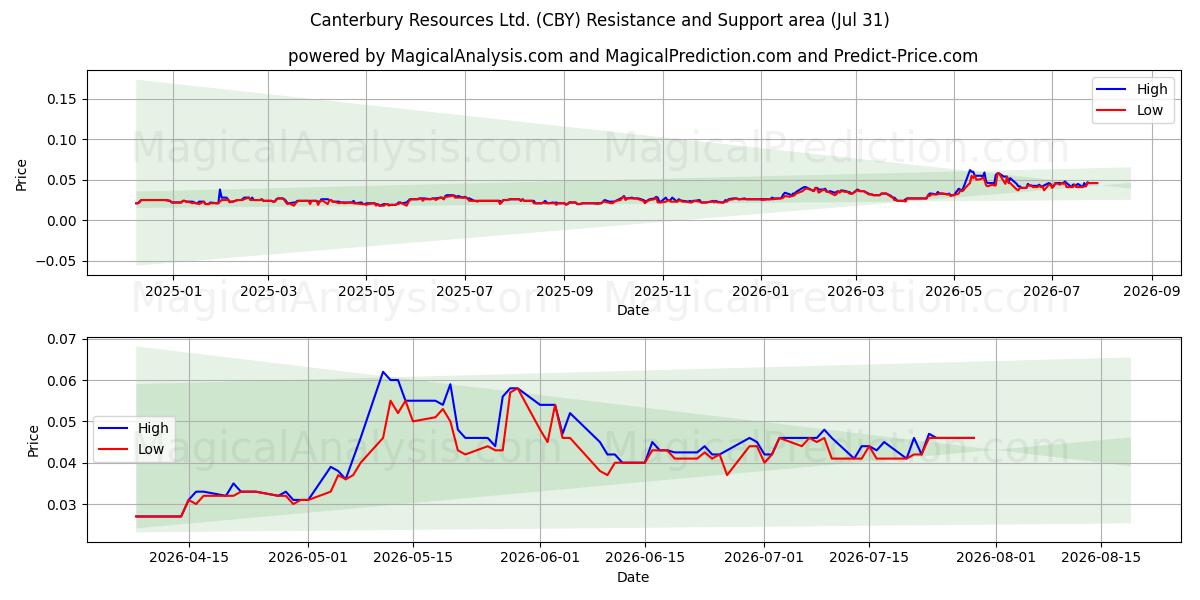  Canterbury Resources Ltd. (CBY) Support and Resistance area (30 Jul) 