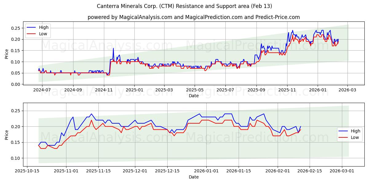  Canterra Minerals Corp. (CTM) Support and Resistance area (12 Feb) 