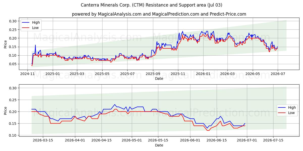  Canterra Minerals Corp. (CTM) Support and Resistance area (02 Jul) 
