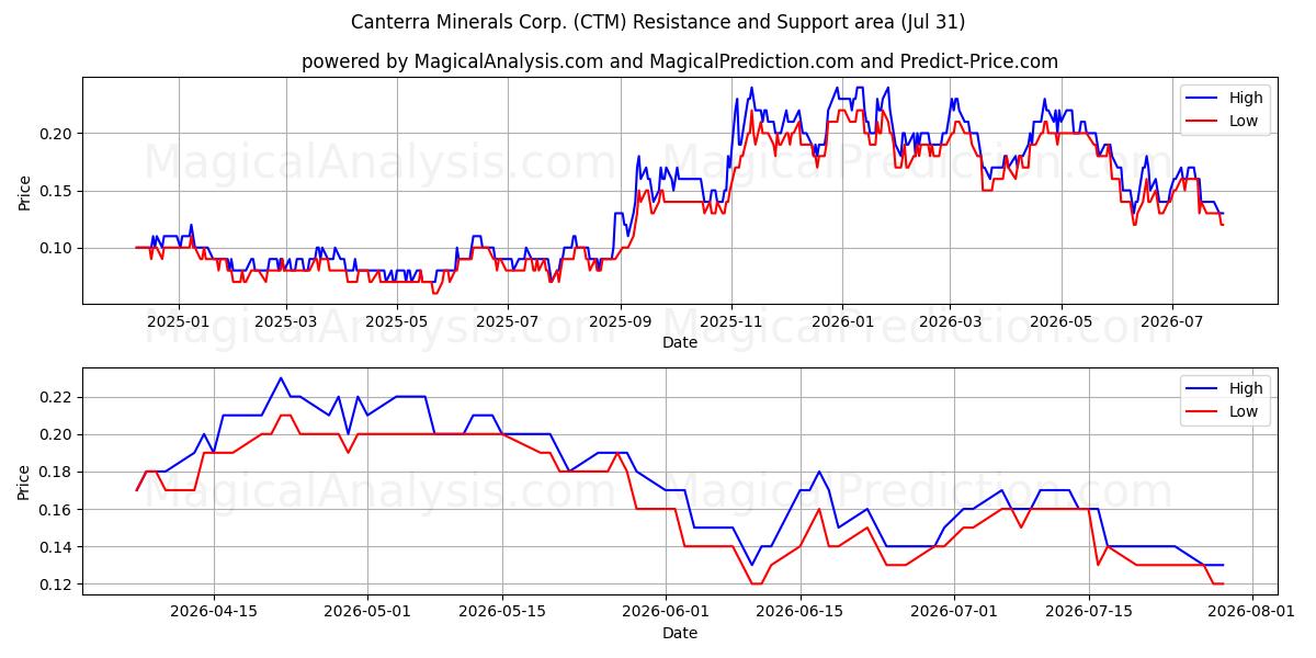  Canterra Minerals Corp. (CTM) Support and Resistance area (30 Jul) 