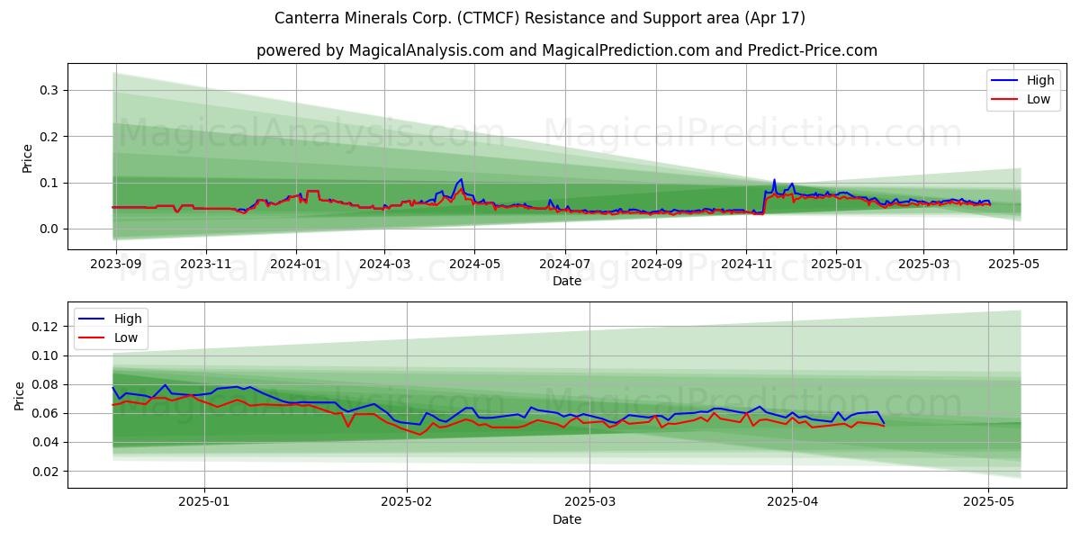  Canterra Minerals Corp. (CTMCF) Support and Resistance area (17 Apr) 