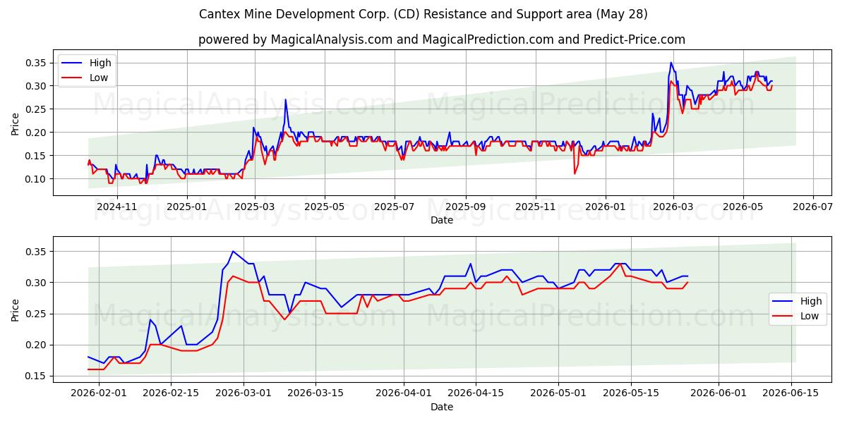  Cantex Mine Development Corp. (CD) Support and Resistance area (27 May) 