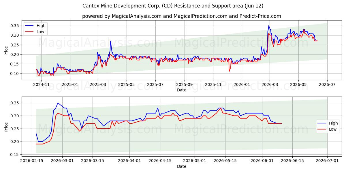  Cantex Mine Development Corp. (CD) Support and Resistance area (11 Jun) 