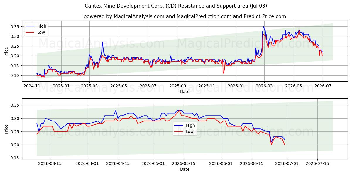  Cantex Mine Development Corp. (CD) Support and Resistance area (02 Jul) 