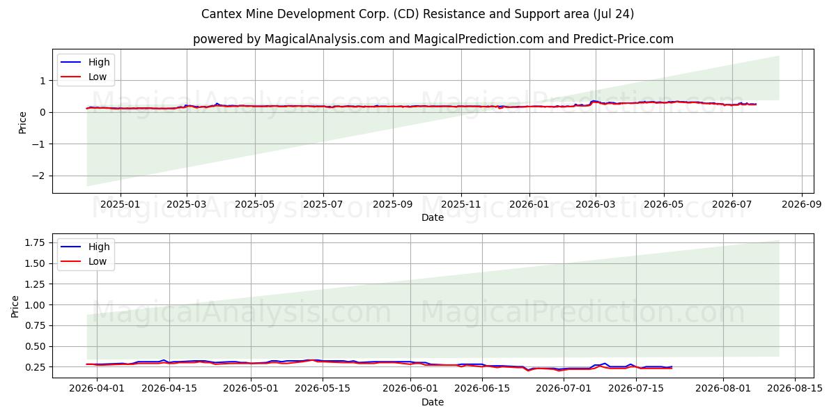  Cantex Mine Development Corp. (CD) Support and Resistance area (23 Jul) 