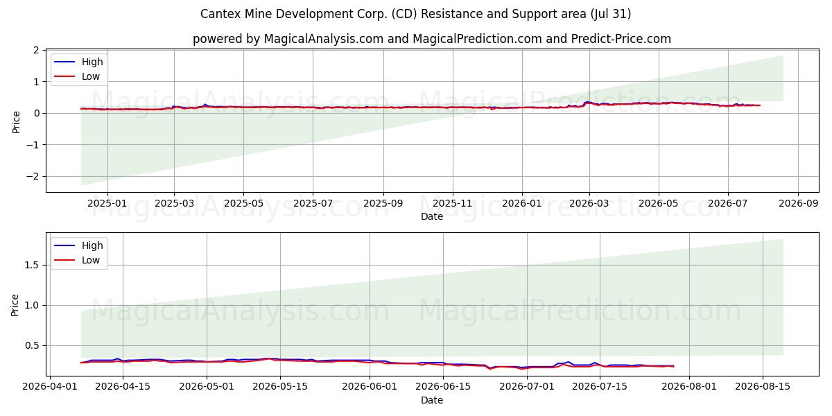  Cantex Mine Development Corp. (CD) Support and Resistance area (30 Jul) 