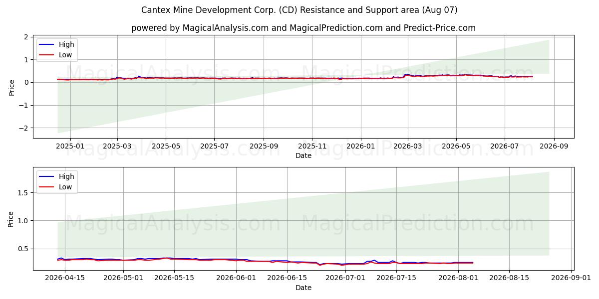  Cantex Mine Development Corp. (CD) Support and Resistance area (06 Aug) 