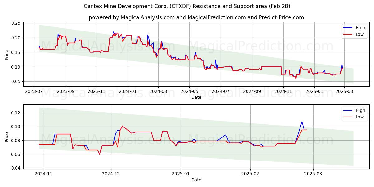  Cantex Mine Development Corp. (CTXDF) Support and Resistance area (14 Mar) 