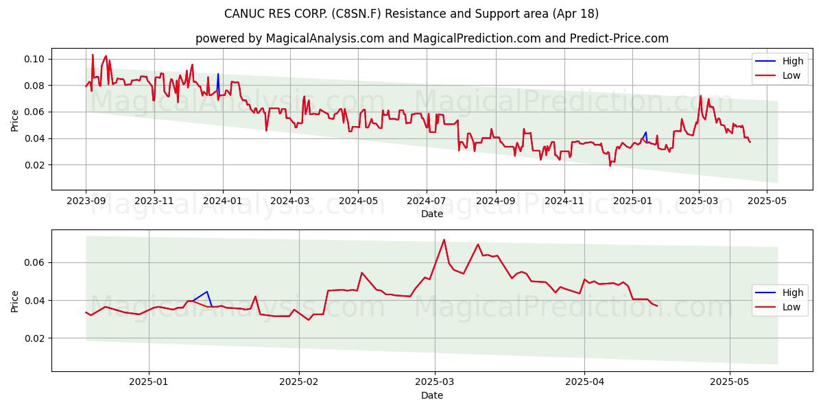  CANUC RES CORP. (C8SN.F) Support and Resistance area (18 Apr) 